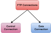 Computer Network FTP
