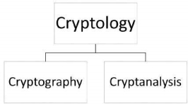 Cryptography Types