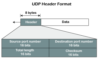 UDP Protocol