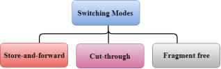 Switching Modes