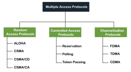 Multiple access protocol- ALOHA, CSMA, CSMA/CA and CSMA/CD