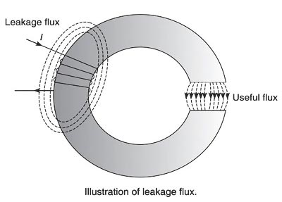 https://www.electricalexams.co/wp-content/uploads/2018/07/leakage-flux.jpg