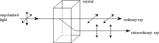 Double Refraction