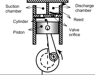 In Line reciprocating compressors