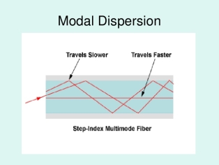 Optical Fibres