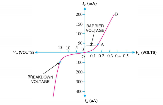 https://electronicspost.com/wp-content/uploads/2015/09/vi-characteristics-of-pn-junction.png