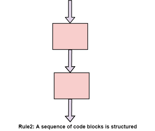 Structured Programming