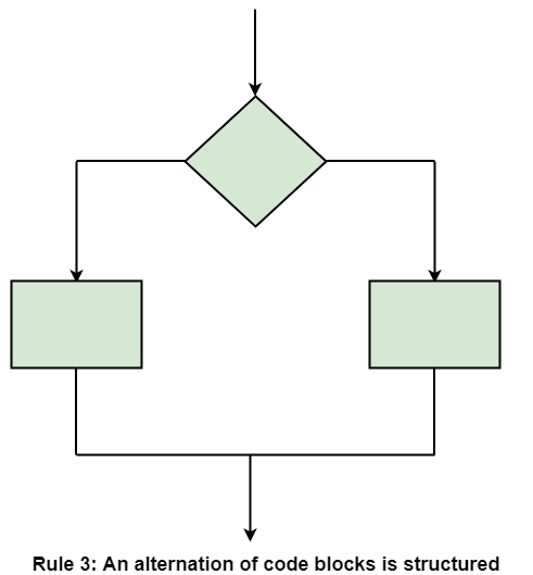 Structured Programming