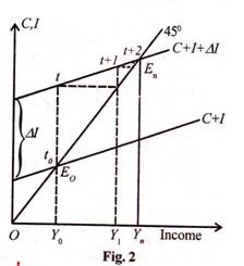 Macro Dynamics