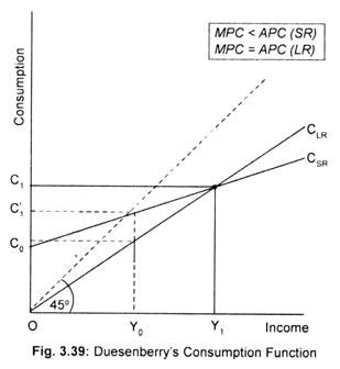 Duesenbrry's Consumption Function