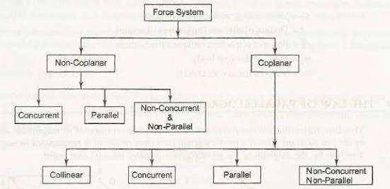 Description: https://sites.google.com/site/physicsstudywithme/_/rsrc/1504329160338/force-system/images%20%281%29.jpg