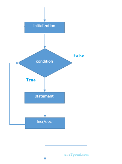 for loop in c language flowchart