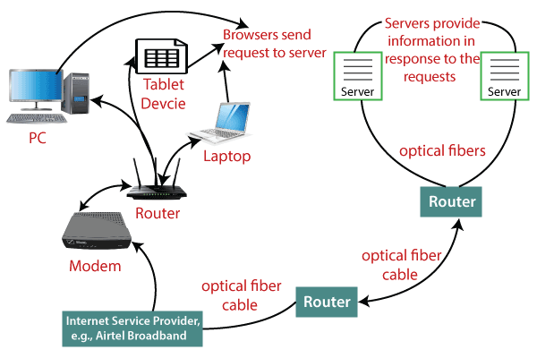 Internet