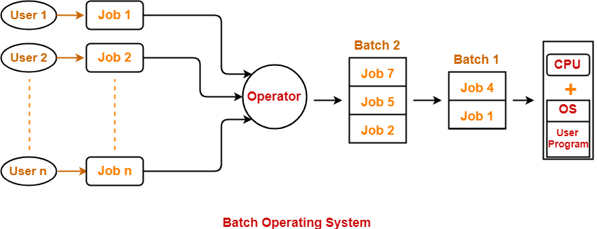 https://www.gatevidyalay.com/wp-content/uploads/2018/10/Batch-Operating-System.png