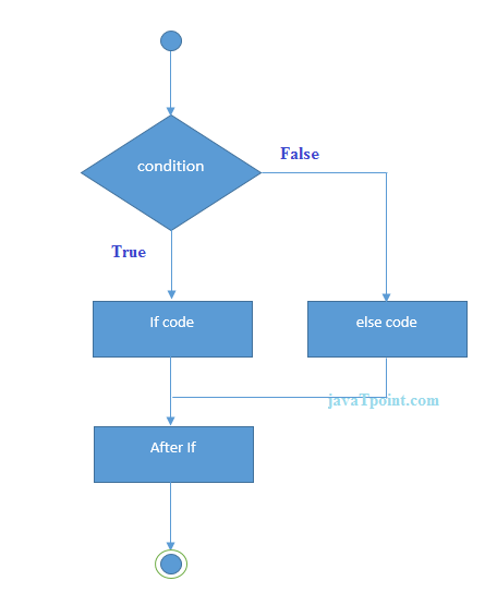 if-else statement in c