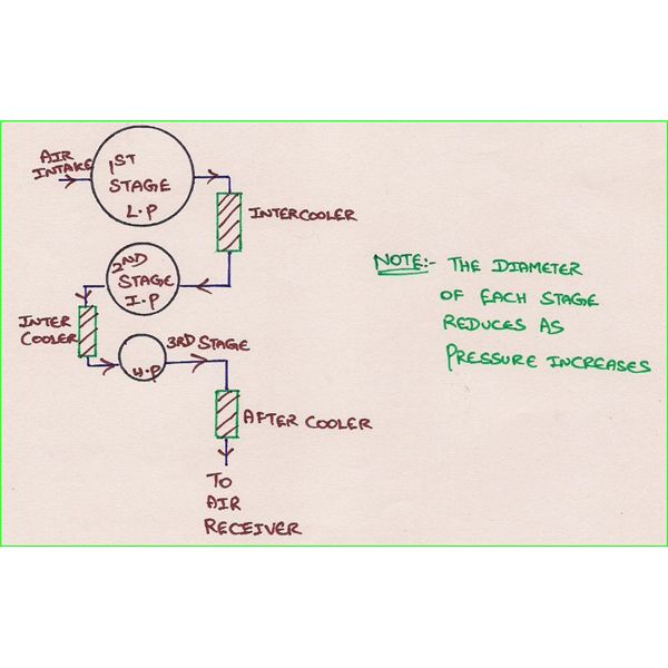 Reason for Reduction in Cylinder diameter as Pressure increases.