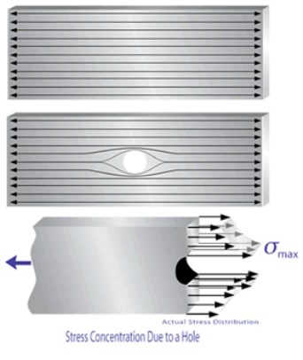 https://www.nde-ed.org/EducationResources/CommunityCollege/Materials/Graphics/Mechanical/stressdistribution.gif