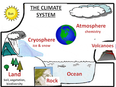 climate change