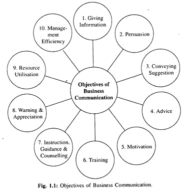 Objectives of Business Communication