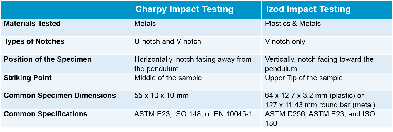 Impact Testing Chart