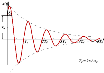 Calculations for Damped Systems Undergoing Free Vibration | Engineerin