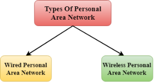 Computer Network Types