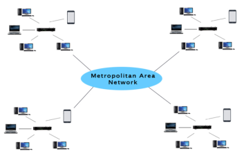 Computer Network Types