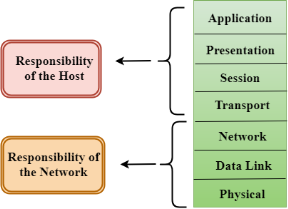 OSI Model