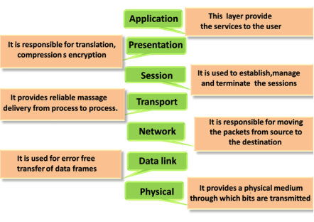 OSI Model