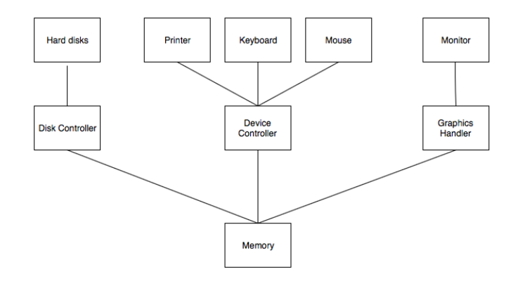 https://www.tutorialspoint.com/assets/questions/media/10792/Computer%20System%20Organisation.PNG