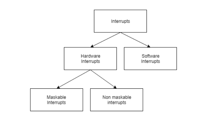 https://www.tutorialspoint.com/assets/questions/media/10792/Interrupt%20Handling.PNG