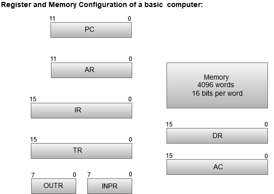 Computer Registers