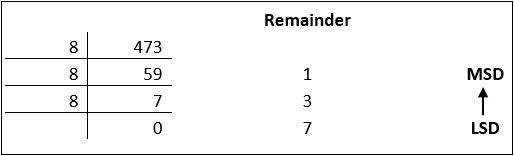 Decimal To Octal