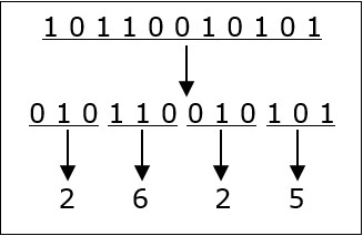 Binary To Octal