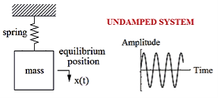 Mechanical vibration - Chapter 1: Introduction