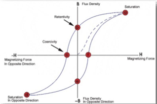 Hysteresis Loop