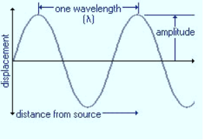 Wavelength of sound wave