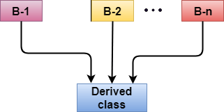 C++ Inheritance