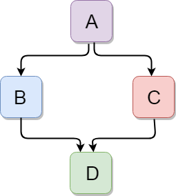 C++ Inheritance