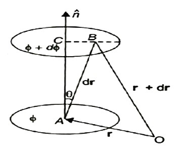 Physical Significance of Gradient