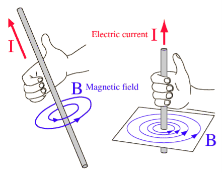 Fleming’s Right Hand Rule