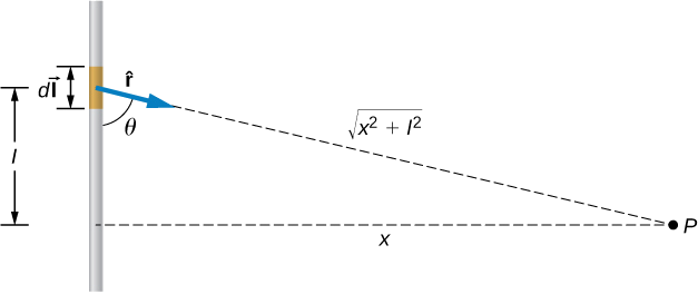This figure shows a wire I with a short unshielded piece dI that carries current. Point P is located at the distance x from the wire. A vector to the point P from dI forms an angle theta with the wire. The length of the vector is the square root of the sums of squares of x and I.