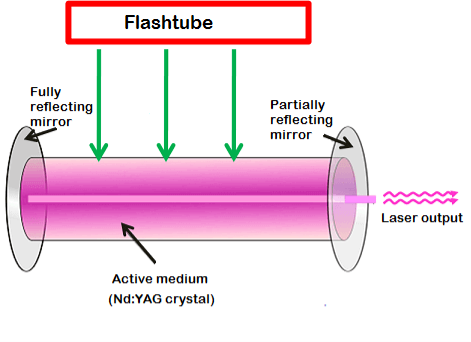 The energy source or pump source supplies energy to the active medium to achieve population inversion.