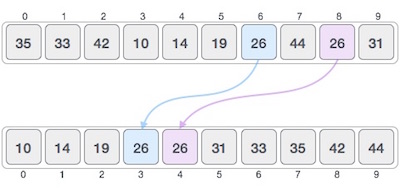 Stable Sorting