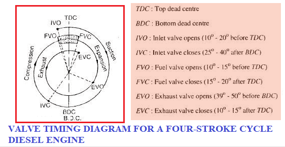 Description: valve timing diagram for 4 stroke CI Engine