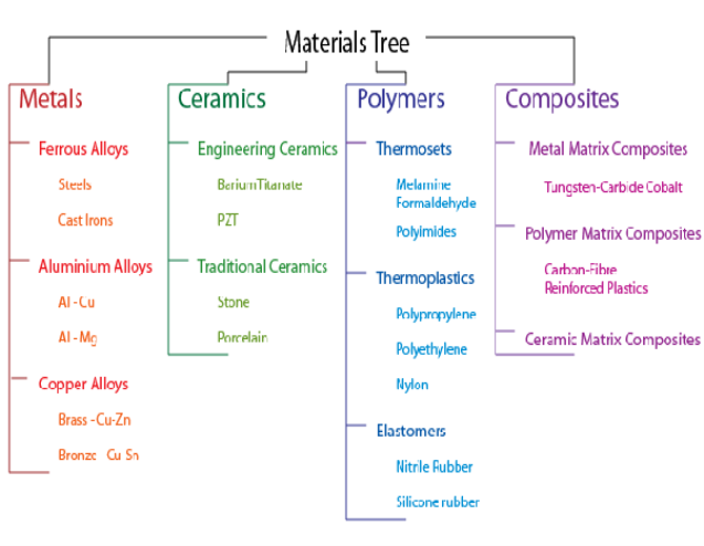 What's the classification of materials? - Quora