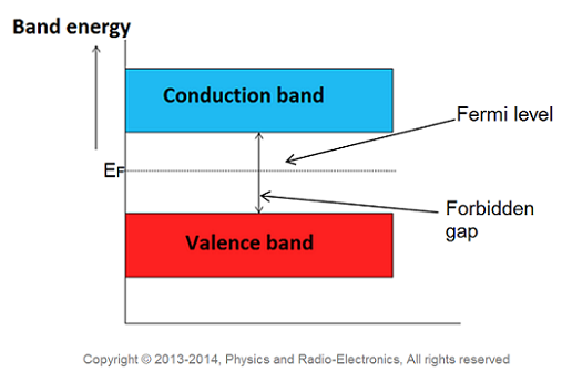 The fermi level in intrinsic semiconductor is shown in below figure