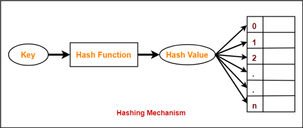 Hashing in Data Structure | Hash Functions | Gate Vidyalay