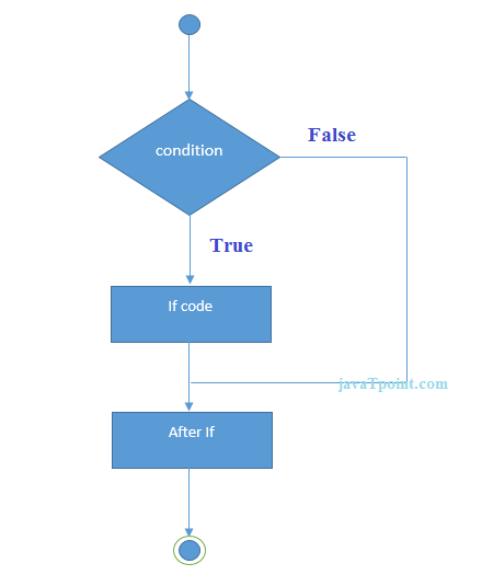 if statement in c