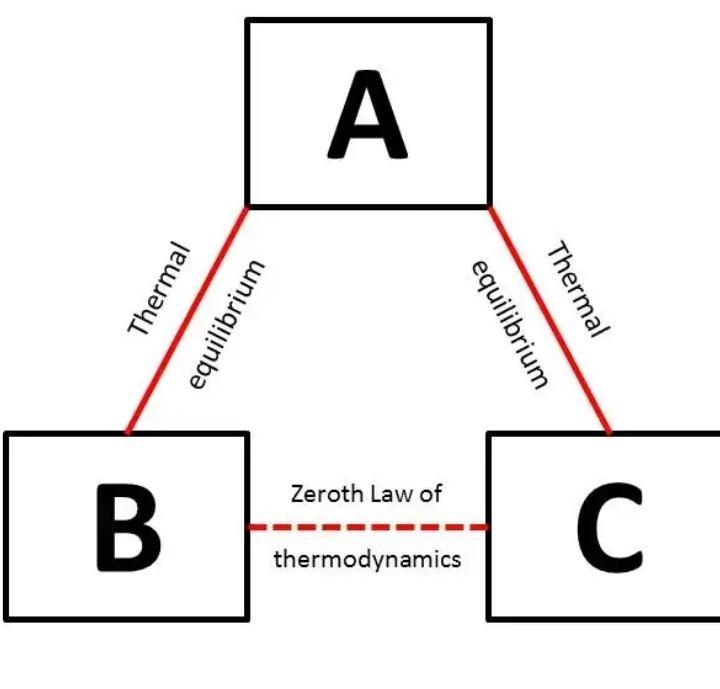 zeroth law with diagram - Brainly.in